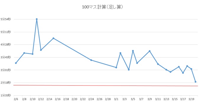 100マス計算 掛け算 時間 無料の折り紙画像